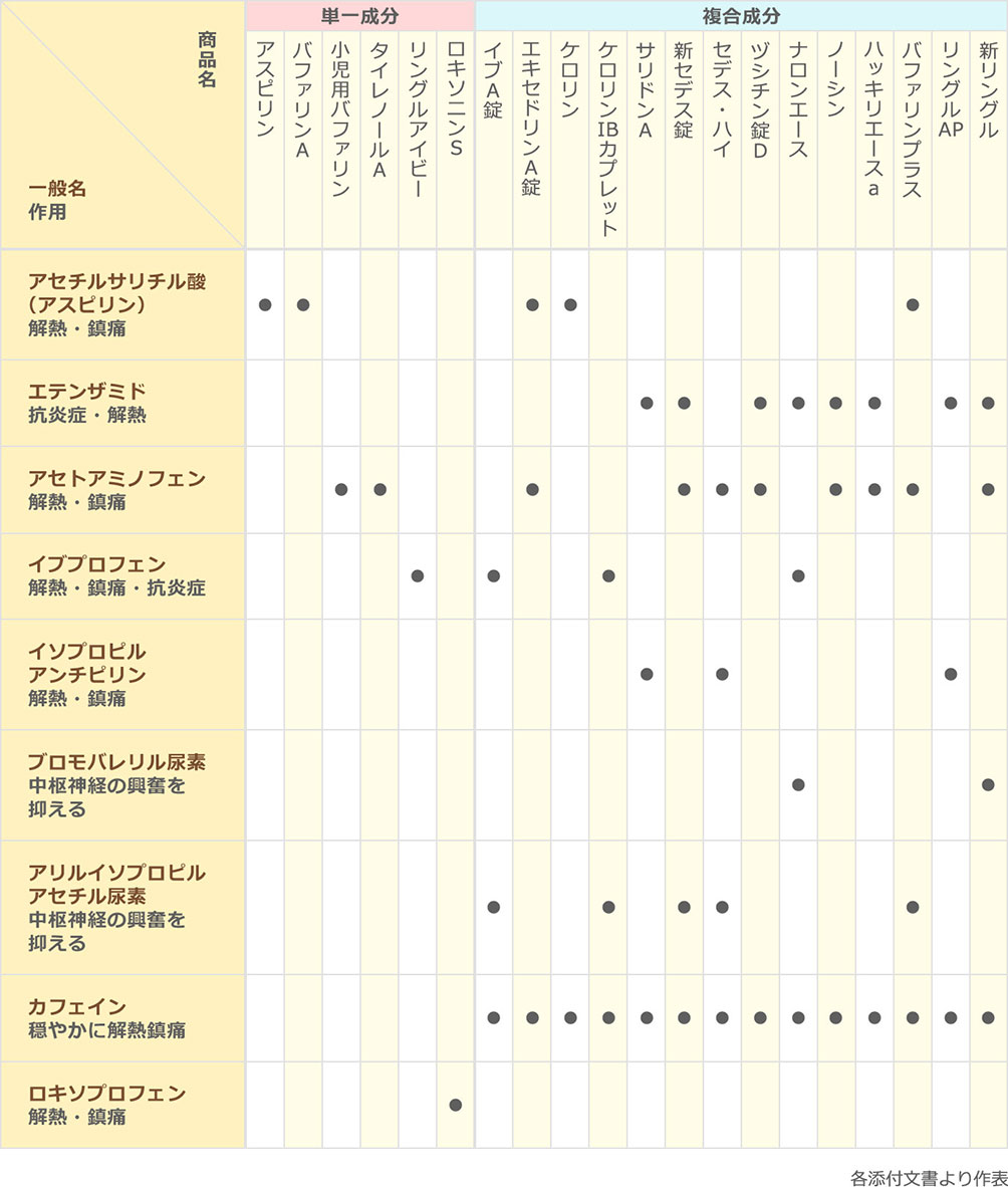 市販頭痛薬と配合成分(一例)