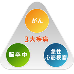 日本の死因上位3つに備える!特定疾病保障保険