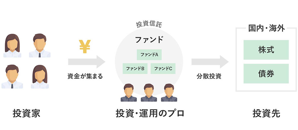 3.難しい投資をプロにお任せできる「投資信託(ファンド)」